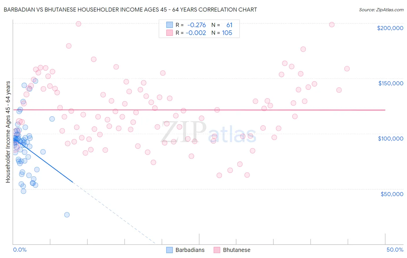 Barbadian vs Bhutanese Householder Income Ages 45 - 64 years