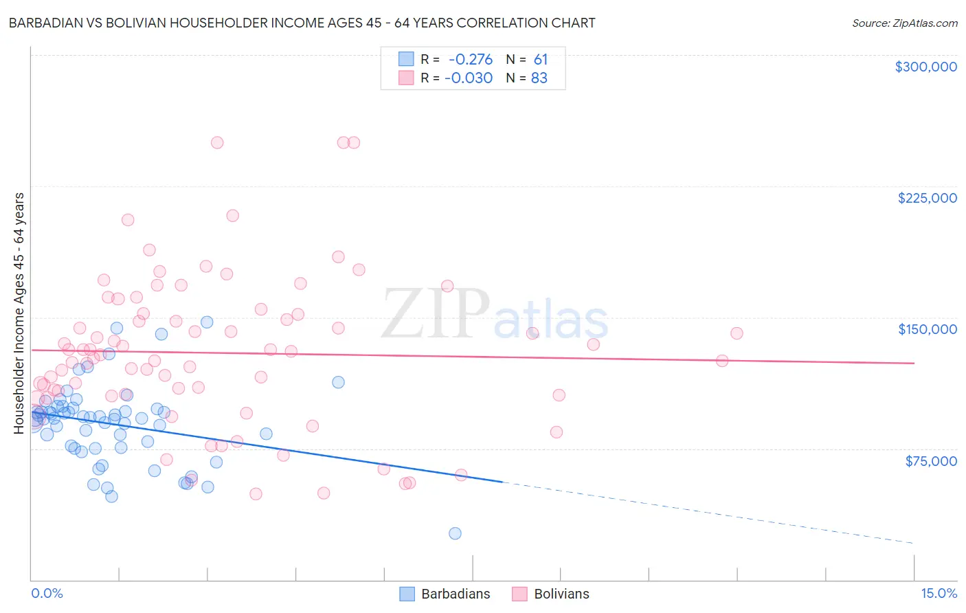 Barbadian vs Bolivian Householder Income Ages 45 - 64 years