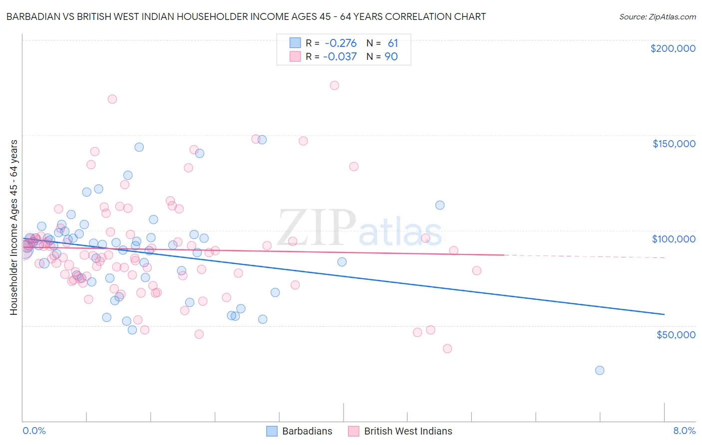 Barbadian vs British West Indian Householder Income Ages 45 - 64 years
