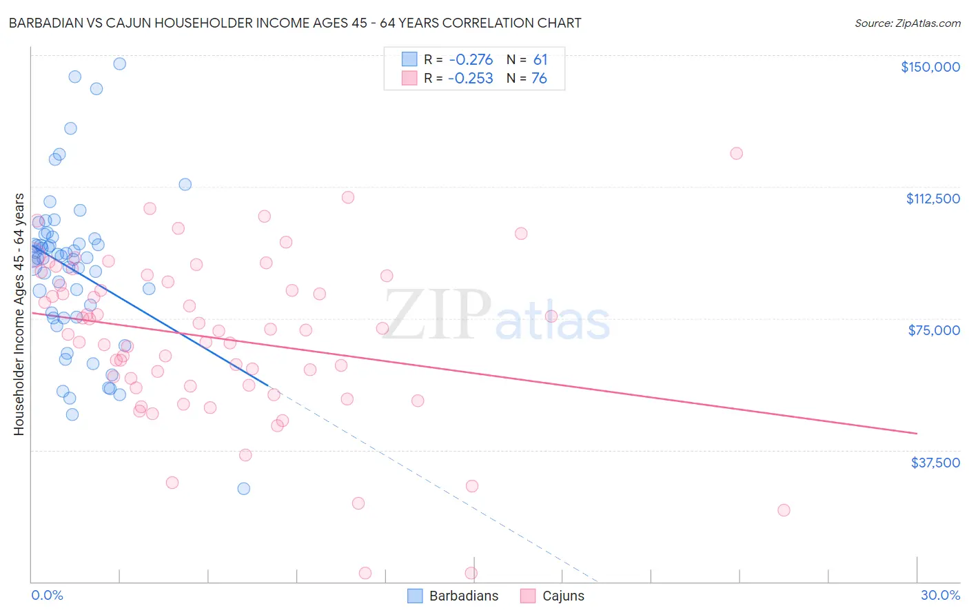 Barbadian vs Cajun Householder Income Ages 45 - 64 years