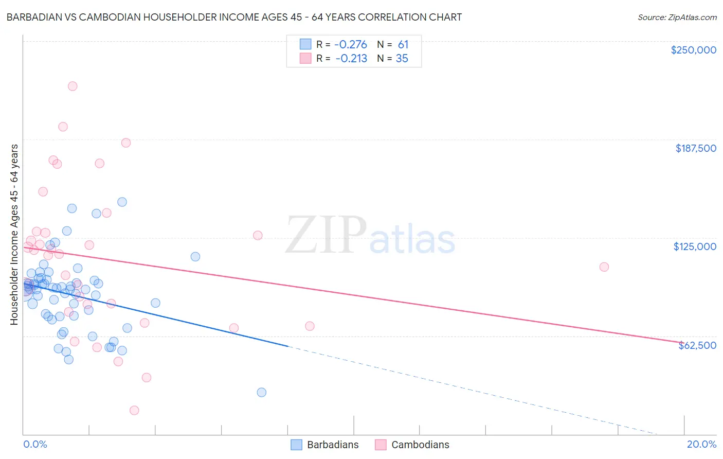 Barbadian vs Cambodian Householder Income Ages 45 - 64 years