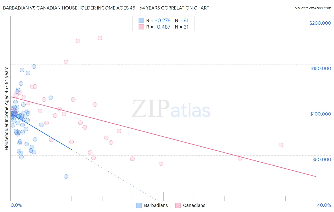 Barbadian vs Canadian Householder Income Ages 45 - 64 years