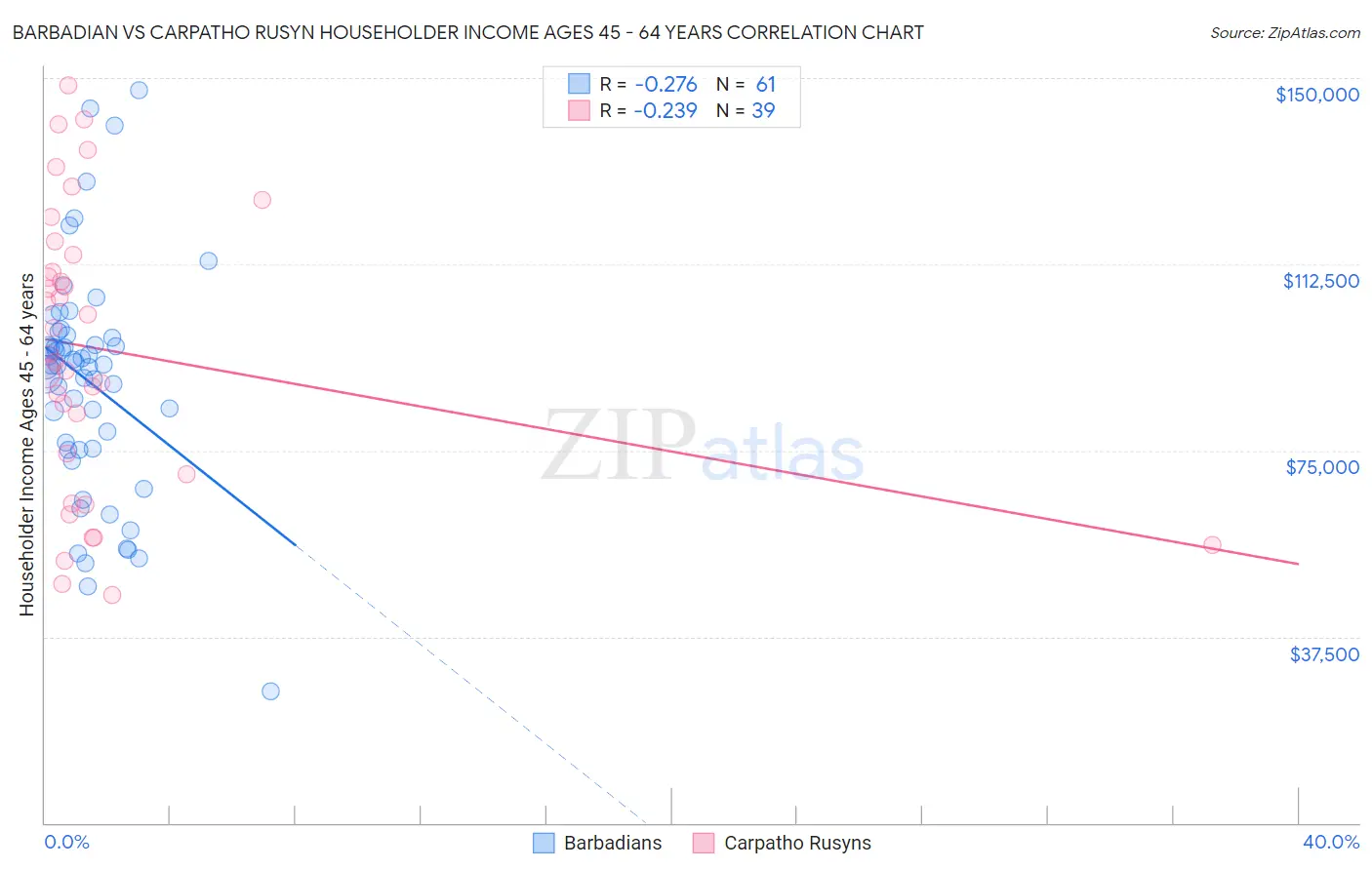 Barbadian vs Carpatho Rusyn Householder Income Ages 45 - 64 years