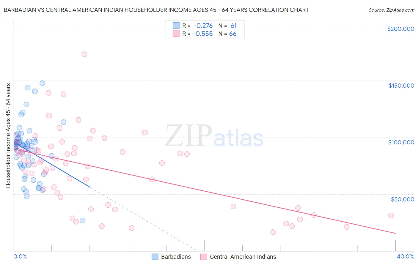 Barbadian vs Central American Indian Householder Income Ages 45 - 64 years
