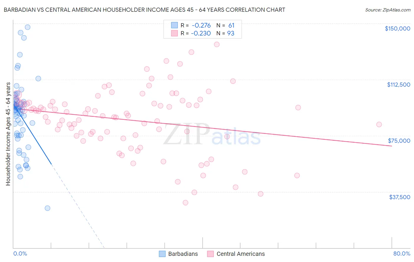 Barbadian vs Central American Householder Income Ages 45 - 64 years