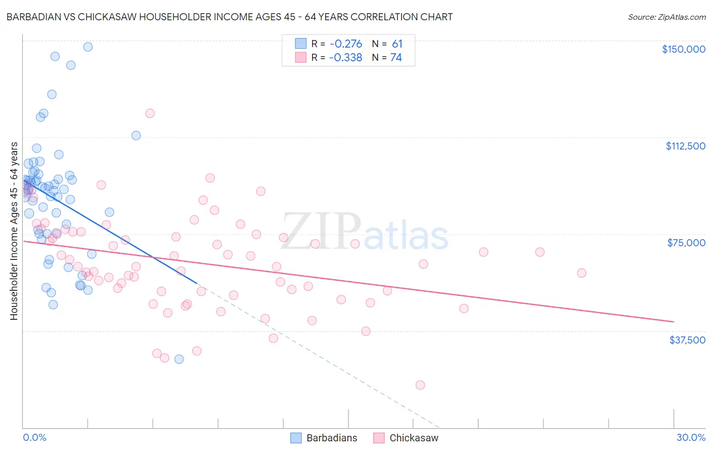 Barbadian vs Chickasaw Householder Income Ages 45 - 64 years