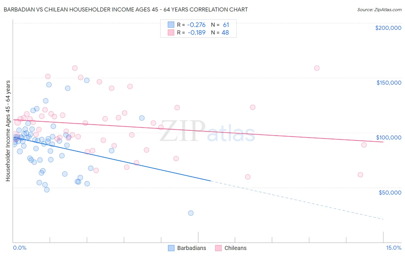 Barbadian vs Chilean Householder Income Ages 45 - 64 years