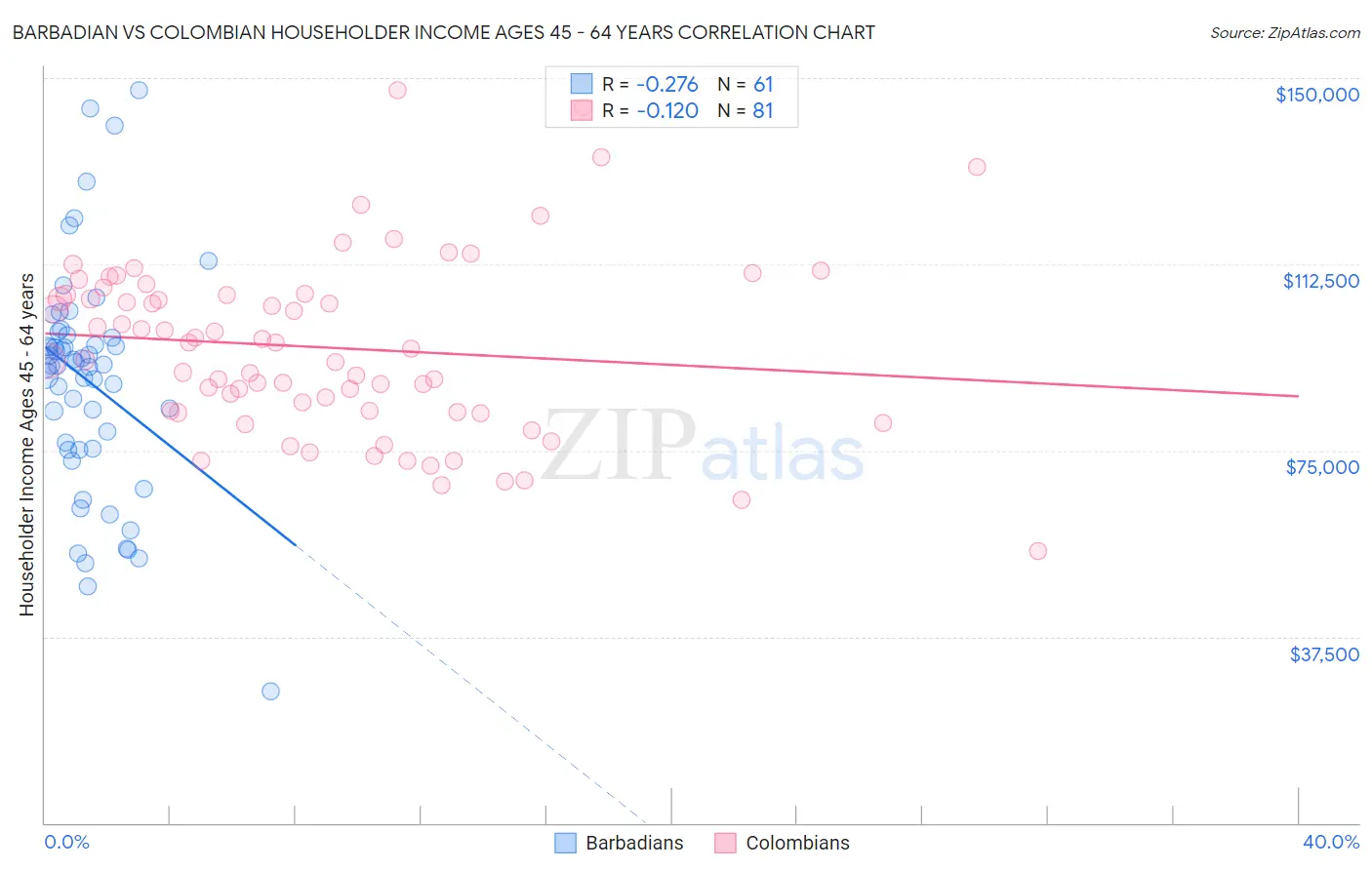 Barbadian vs Colombian Householder Income Ages 45 - 64 years