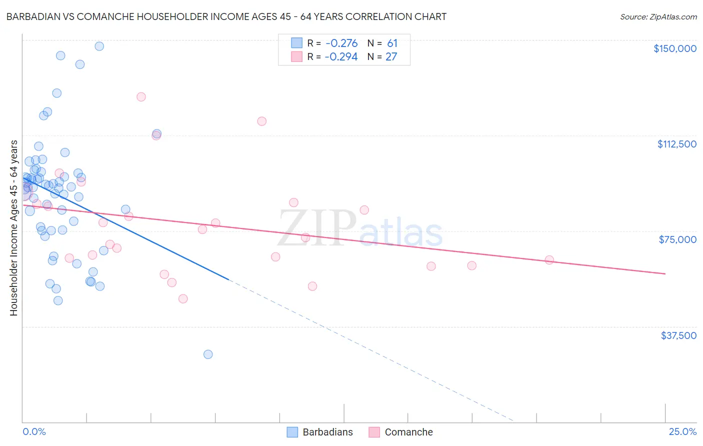 Barbadian vs Comanche Householder Income Ages 45 - 64 years