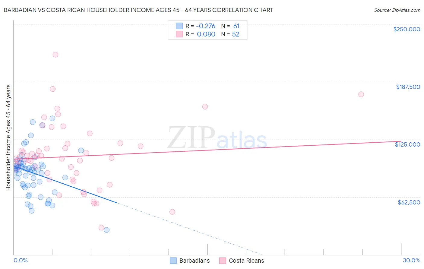 Barbadian vs Costa Rican Householder Income Ages 45 - 64 years