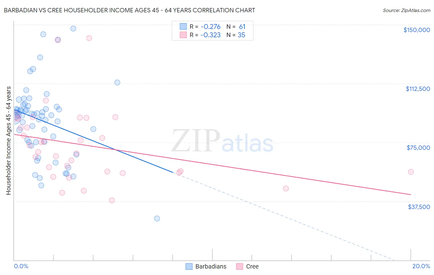 Barbadian vs Cree Householder Income Ages 45 - 64 years