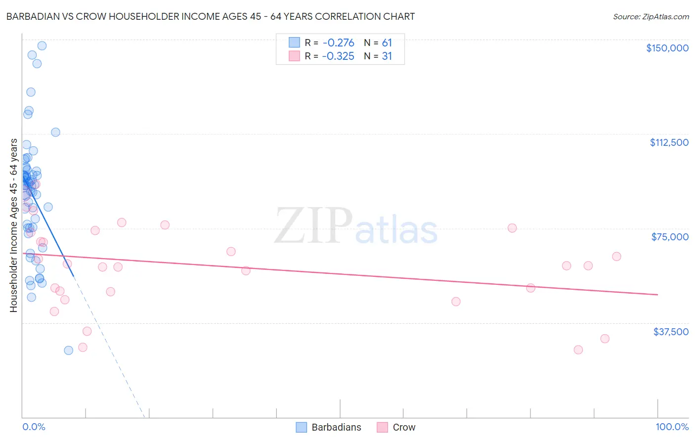 Barbadian vs Crow Householder Income Ages 45 - 64 years