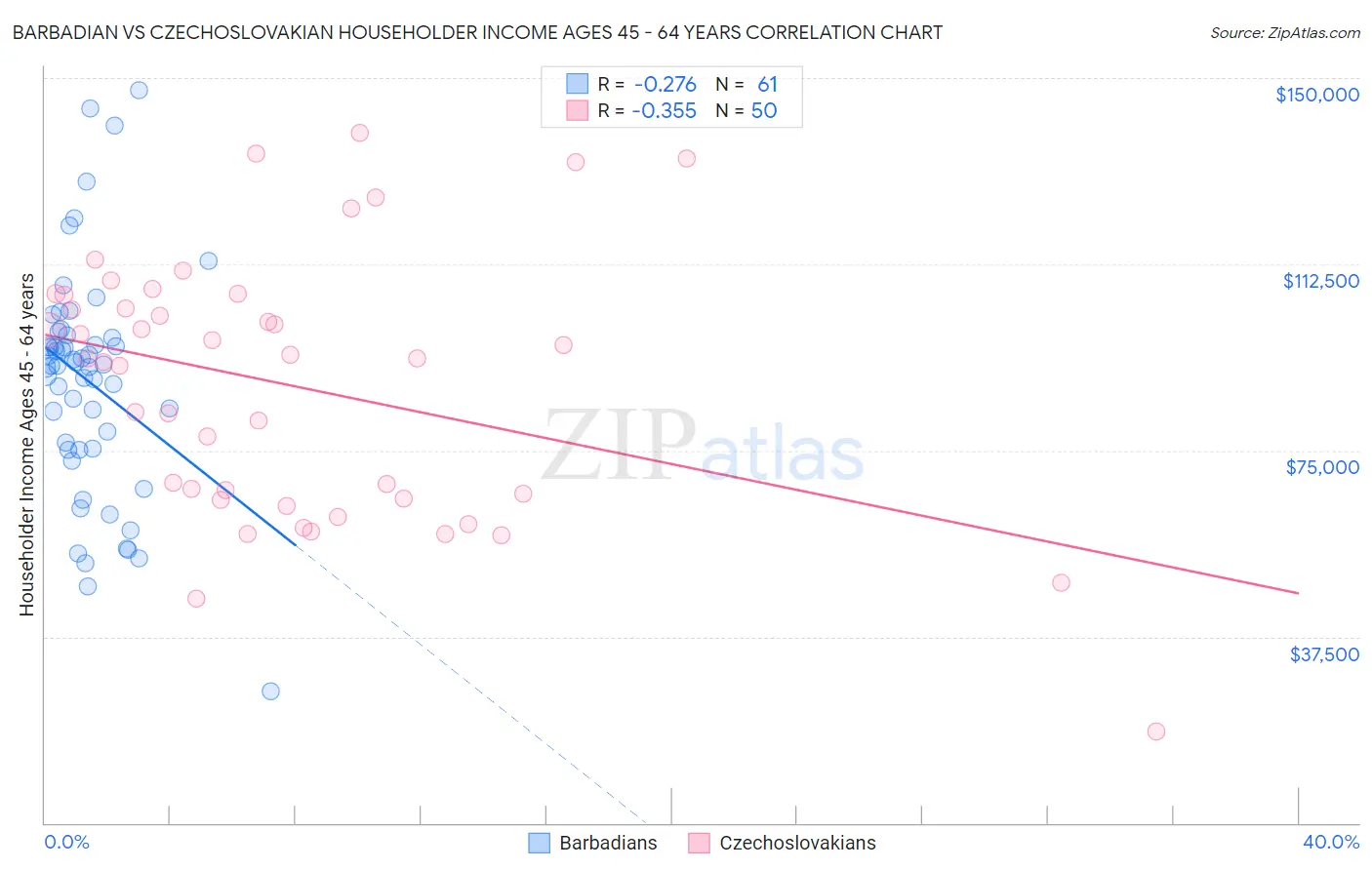 Barbadian vs Czechoslovakian Householder Income Ages 45 - 64 years