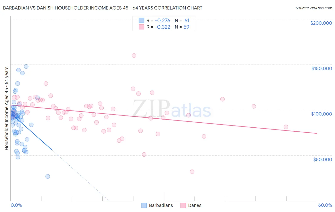 Barbadian vs Danish Householder Income Ages 45 - 64 years