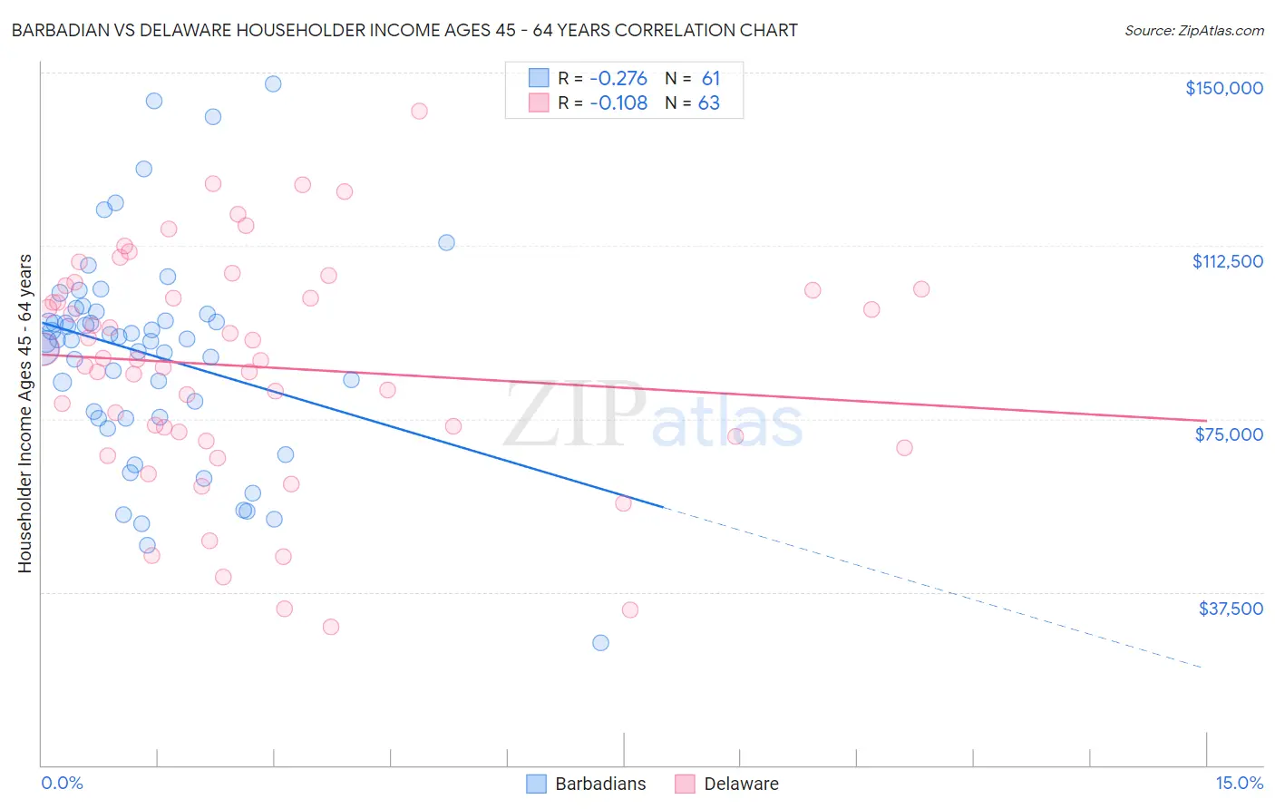 Barbadian vs Delaware Householder Income Ages 45 - 64 years