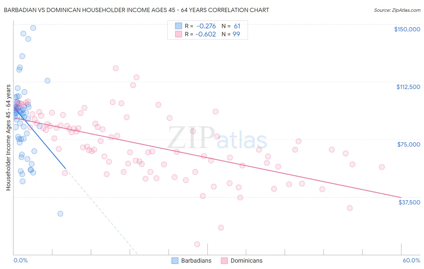 Barbadian vs Dominican Householder Income Ages 45 - 64 years