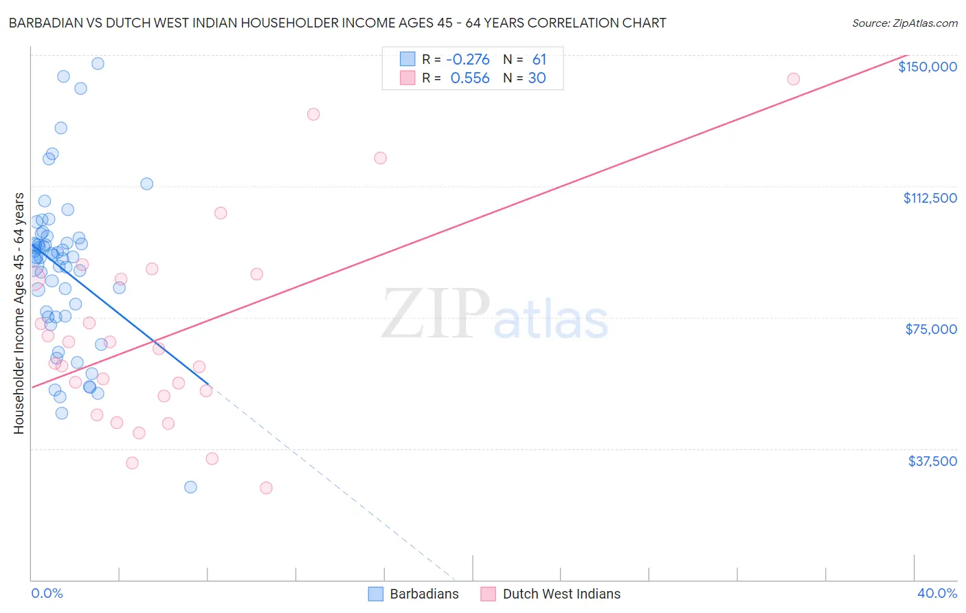 Barbadian vs Dutch West Indian Householder Income Ages 45 - 64 years