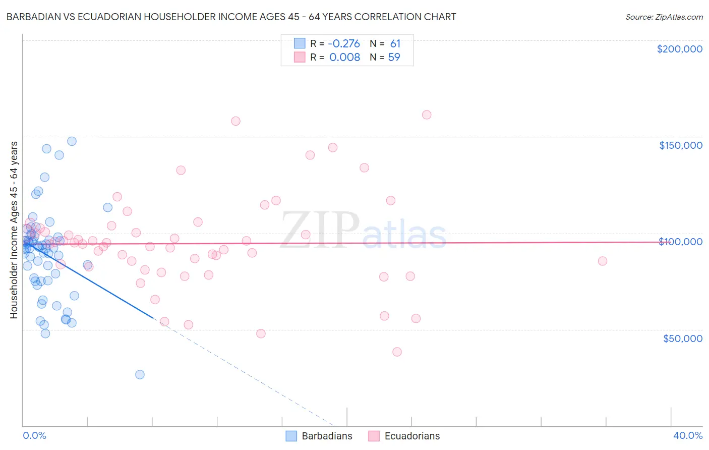Barbadian vs Ecuadorian Householder Income Ages 45 - 64 years