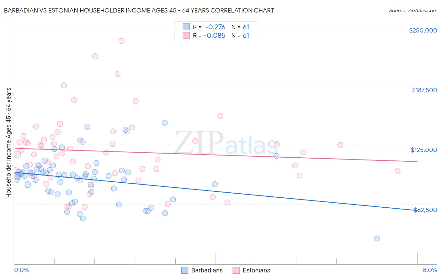 Barbadian vs Estonian Householder Income Ages 45 - 64 years