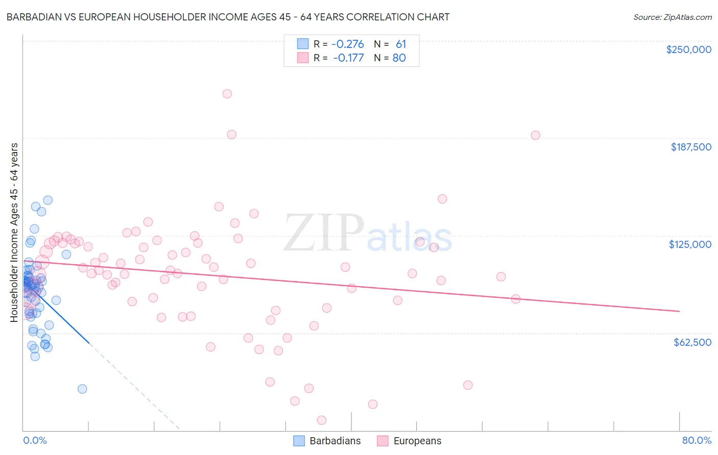 Barbadian vs European Householder Income Ages 45 - 64 years