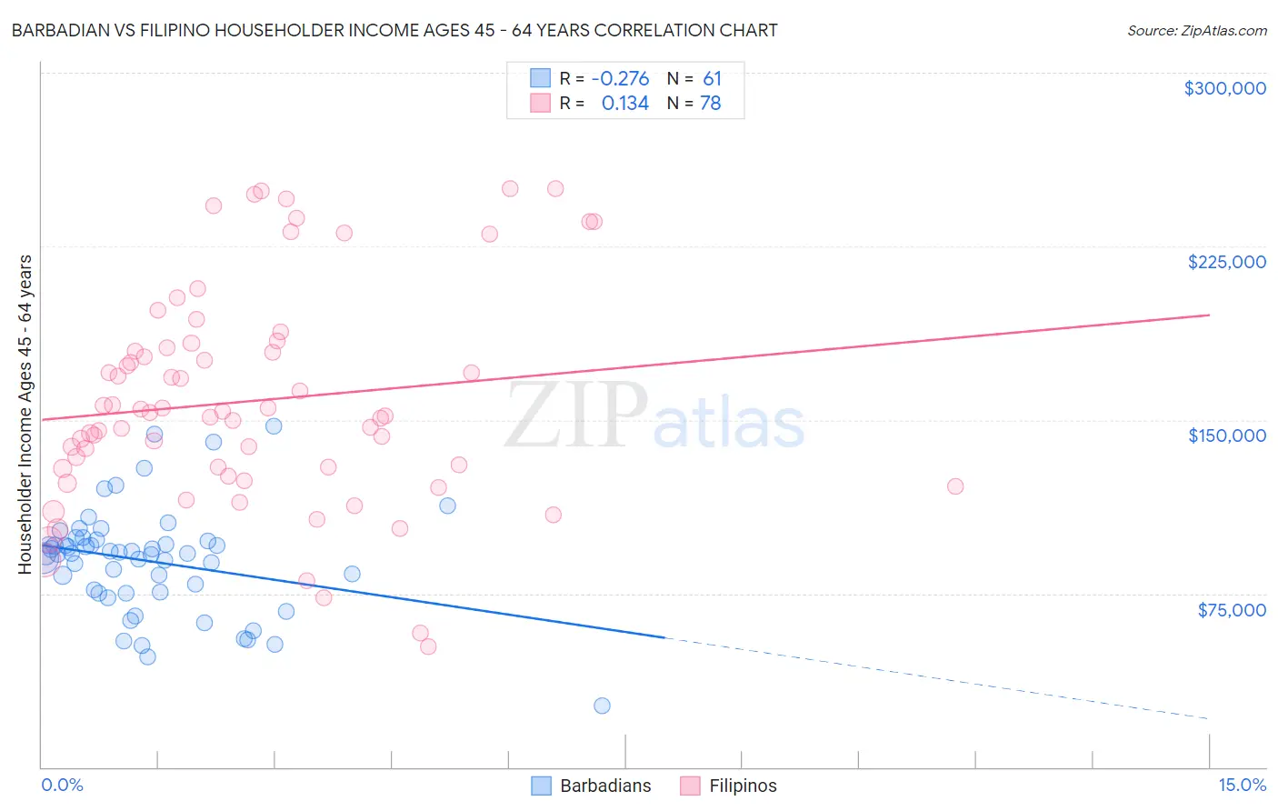 Barbadian vs Filipino Householder Income Ages 45 - 64 years