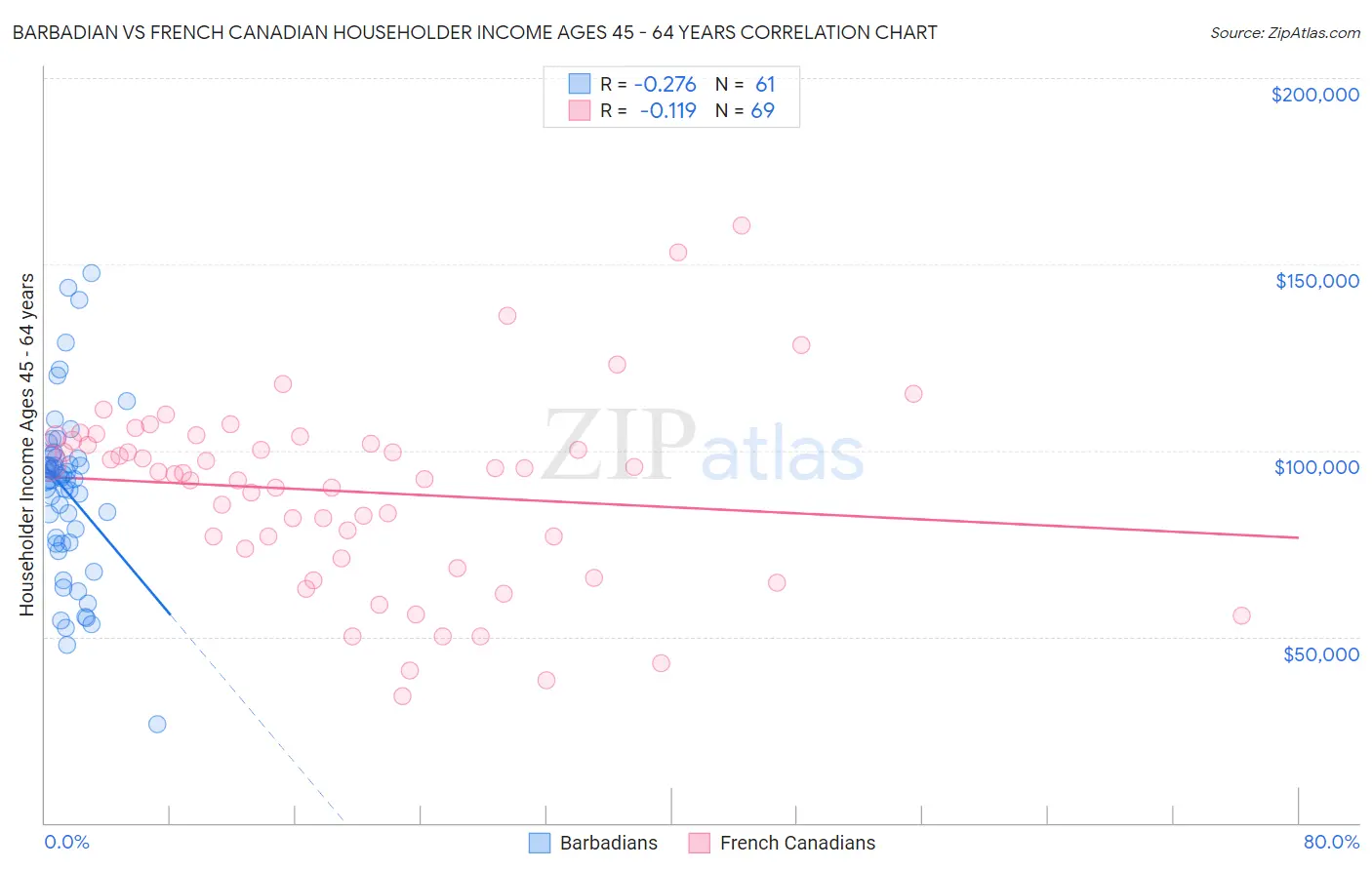 Barbadian vs French Canadian Householder Income Ages 45 - 64 years