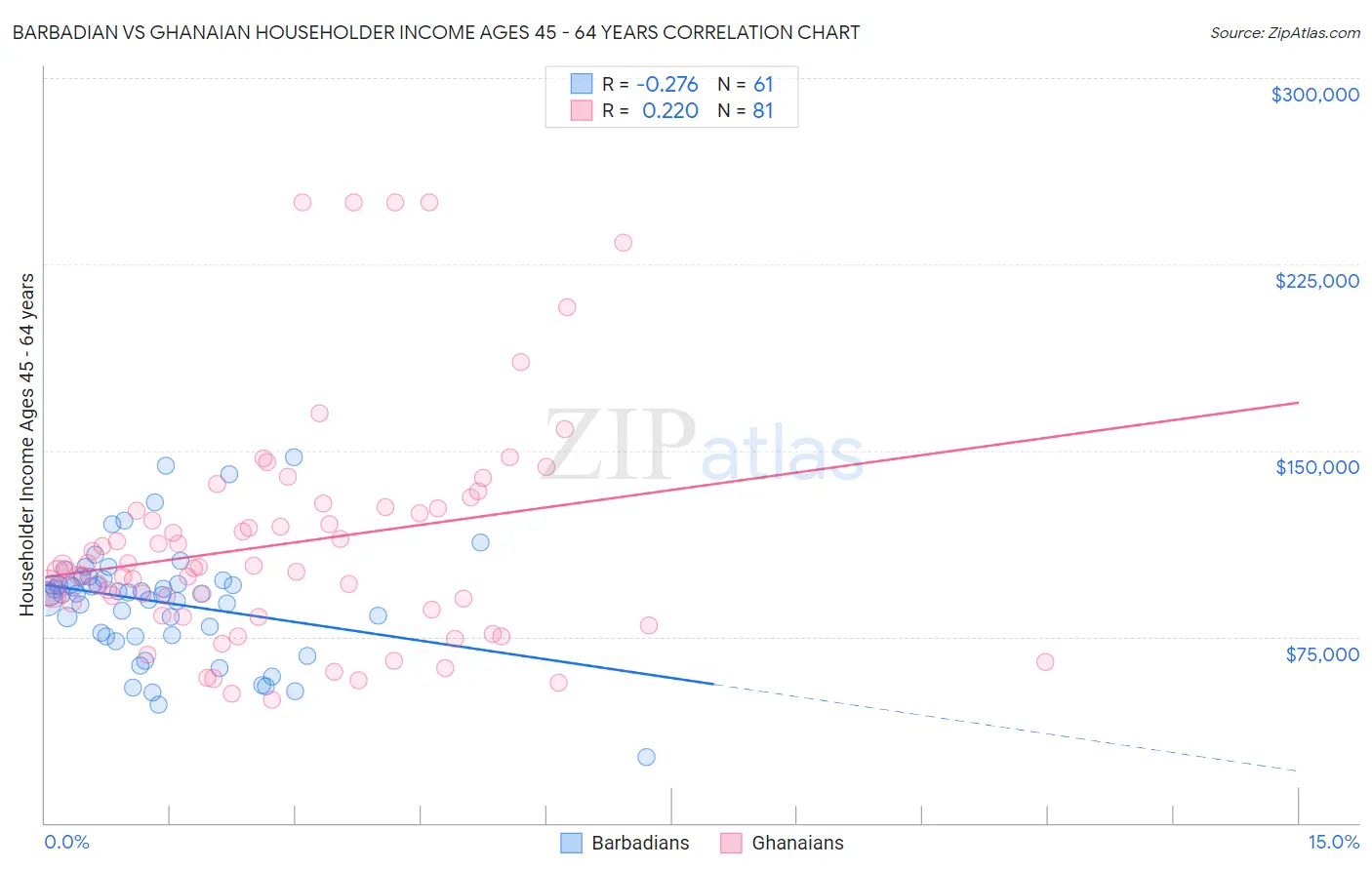 Barbadian vs Ghanaian Householder Income Ages 45 - 64 years