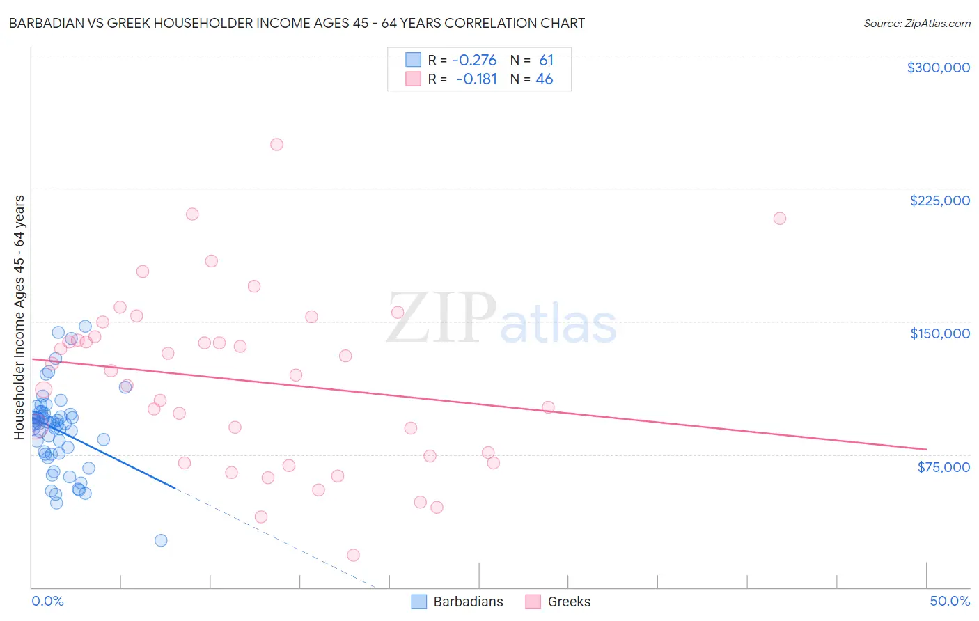 Barbadian vs Greek Householder Income Ages 45 - 64 years