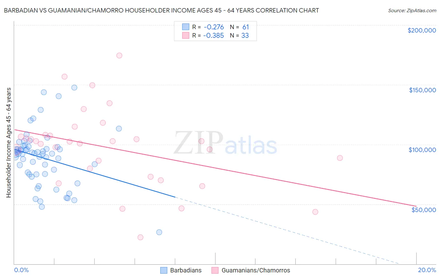 Barbadian vs Guamanian/Chamorro Householder Income Ages 45 - 64 years