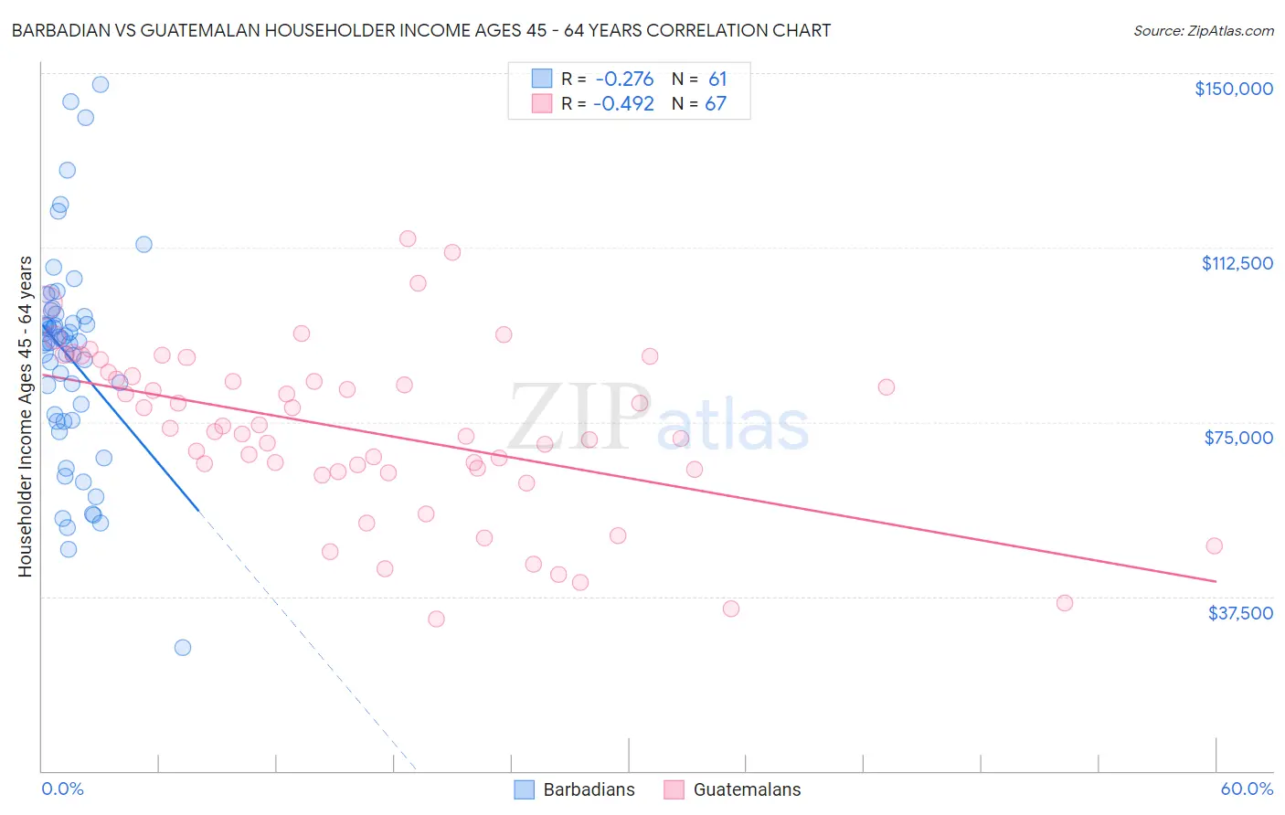 Barbadian vs Guatemalan Householder Income Ages 45 - 64 years