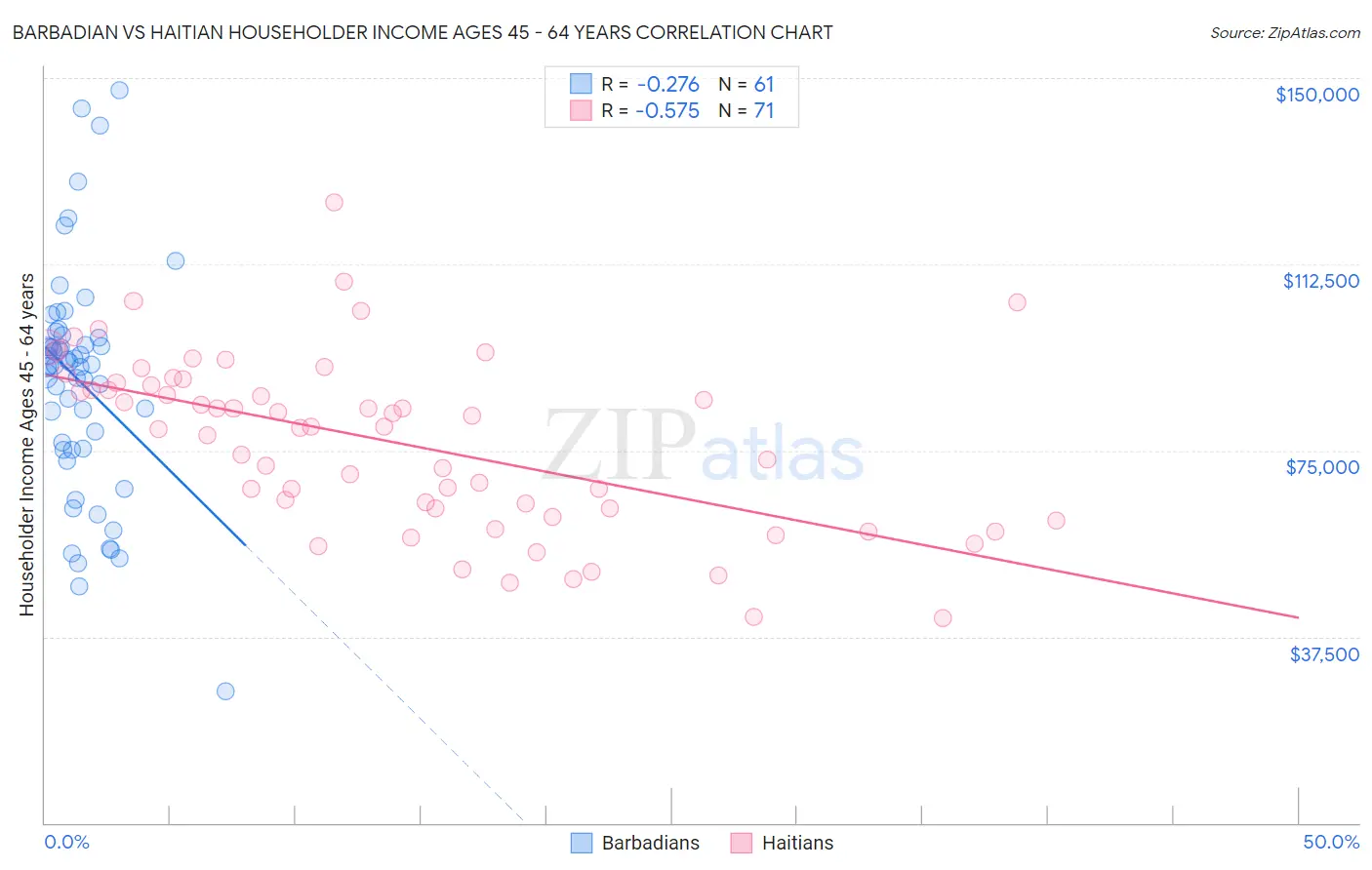 Barbadian vs Haitian Householder Income Ages 45 - 64 years