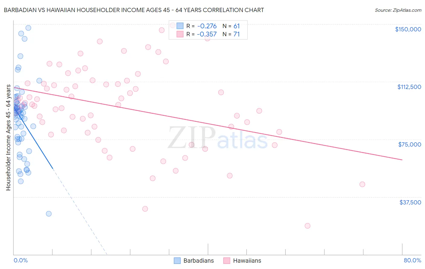 Barbadian vs Hawaiian Householder Income Ages 45 - 64 years