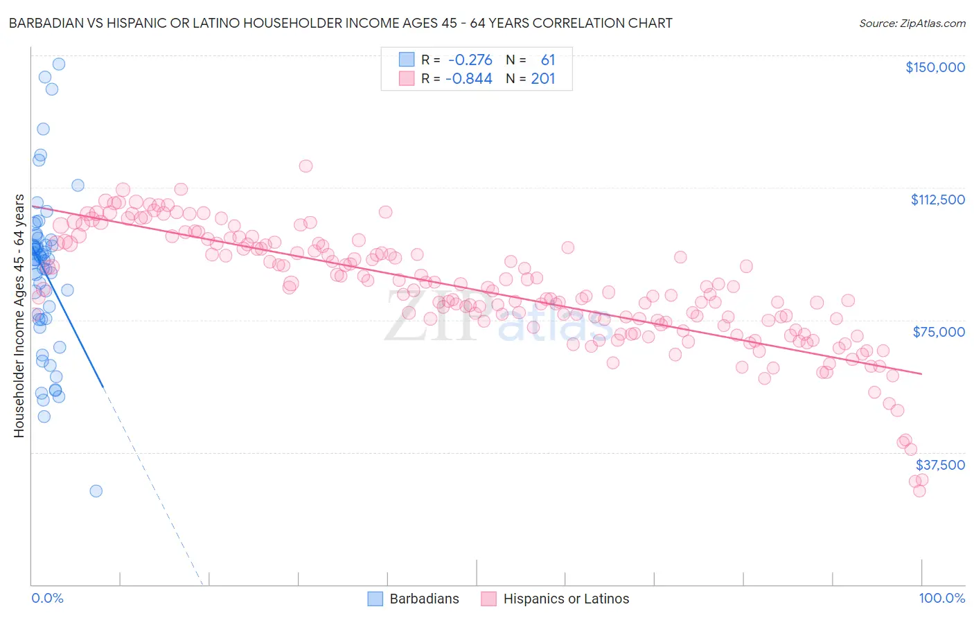 Barbadian vs Hispanic or Latino Householder Income Ages 45 - 64 years