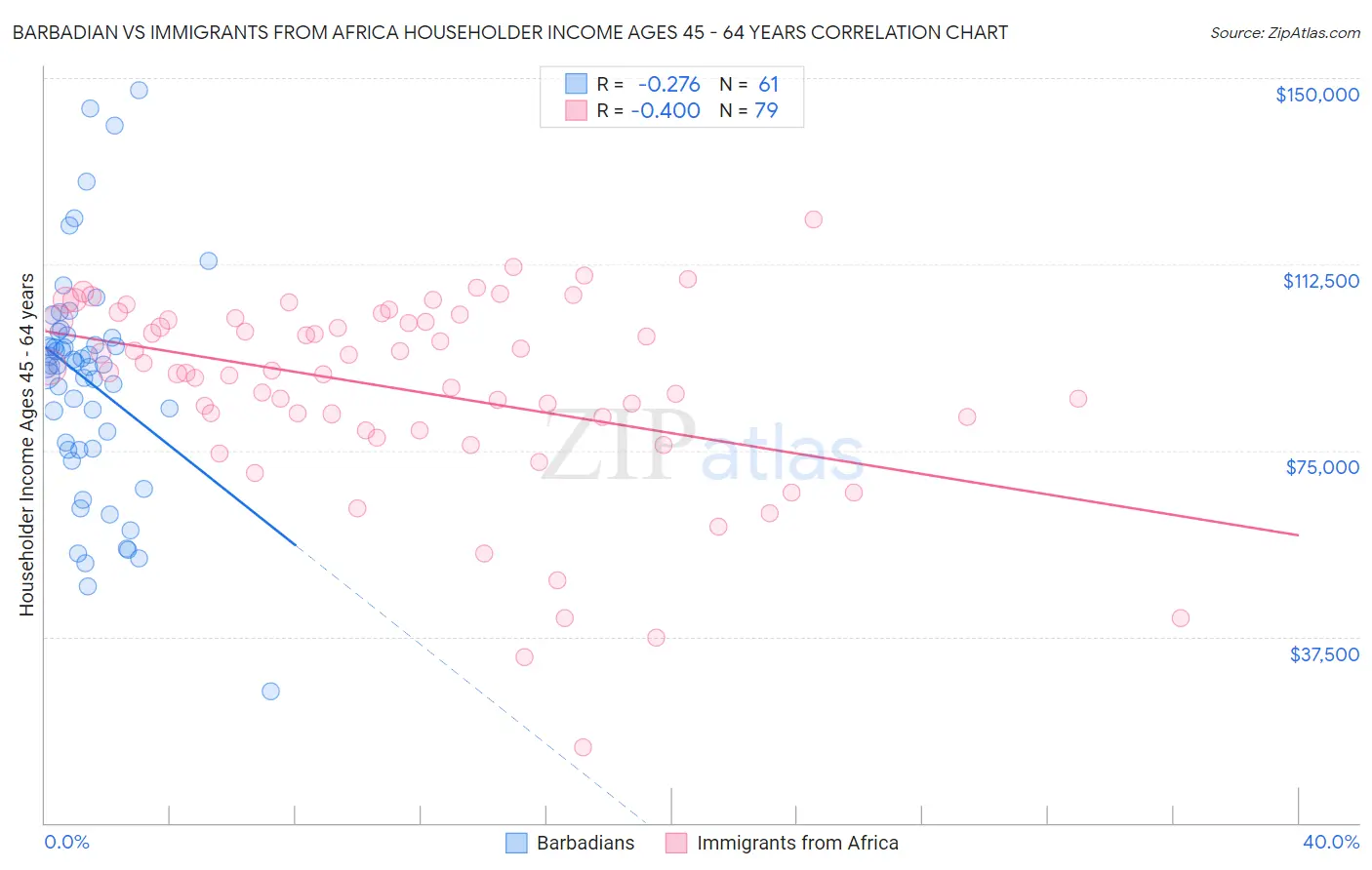 Barbadian vs Immigrants from Africa Householder Income Ages 45 - 64 years