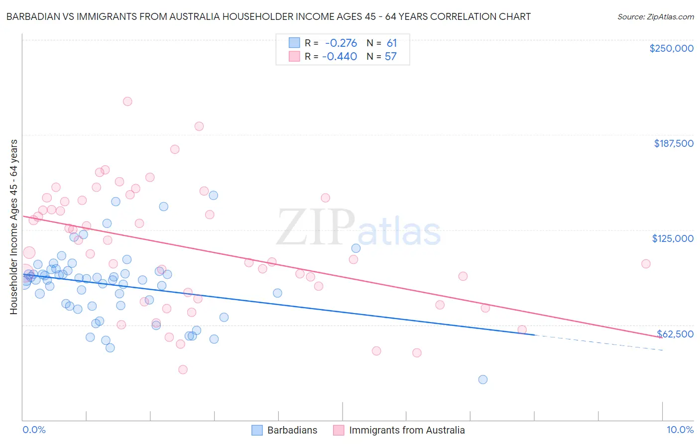 Barbadian vs Immigrants from Australia Householder Income Ages 45 - 64 years