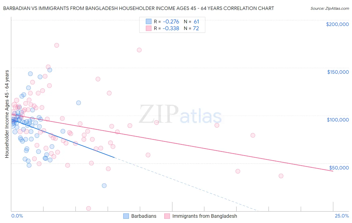 Barbadian vs Immigrants from Bangladesh Householder Income Ages 45 - 64 years