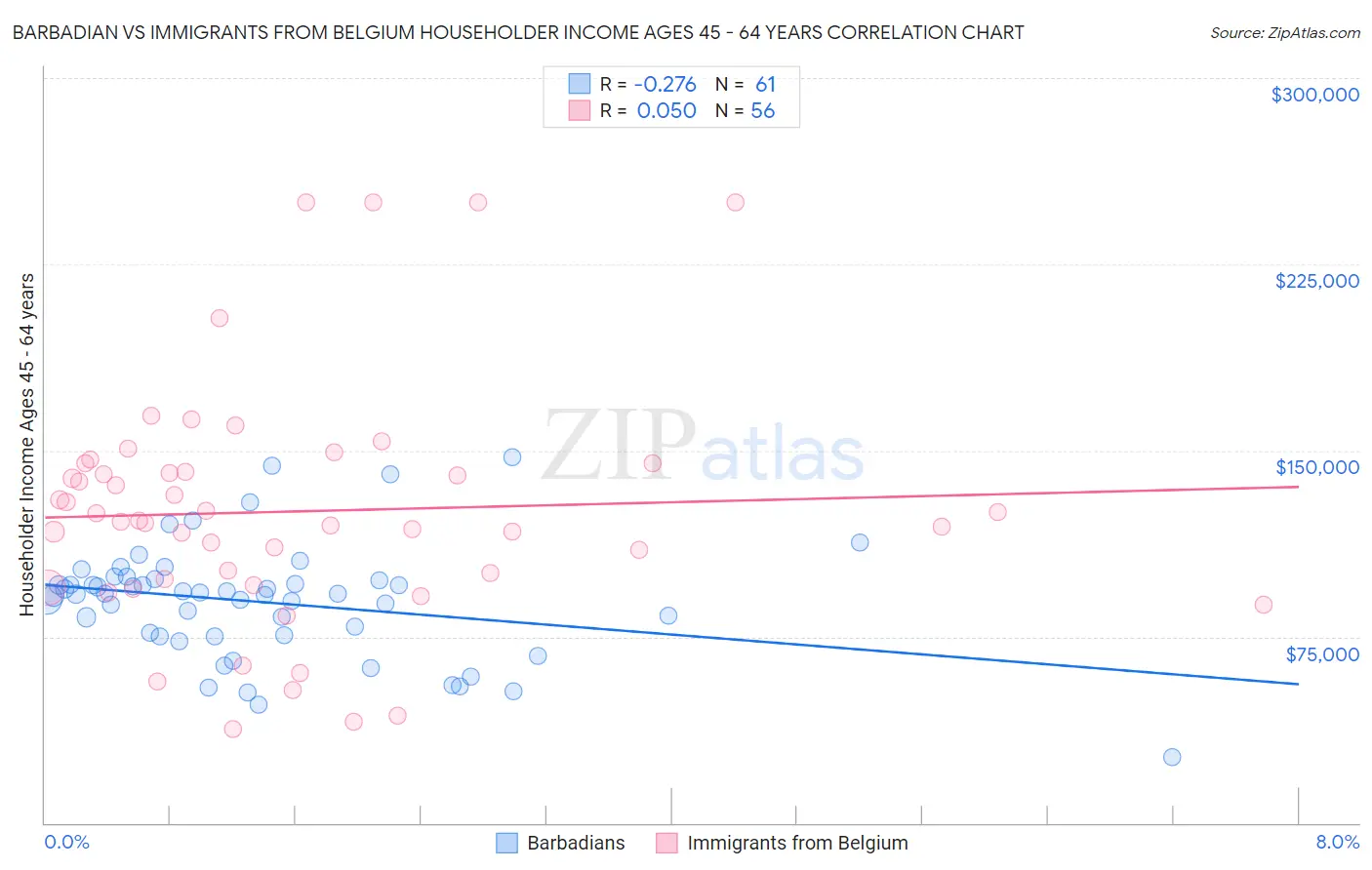 Barbadian vs Immigrants from Belgium Householder Income Ages 45 - 64 years