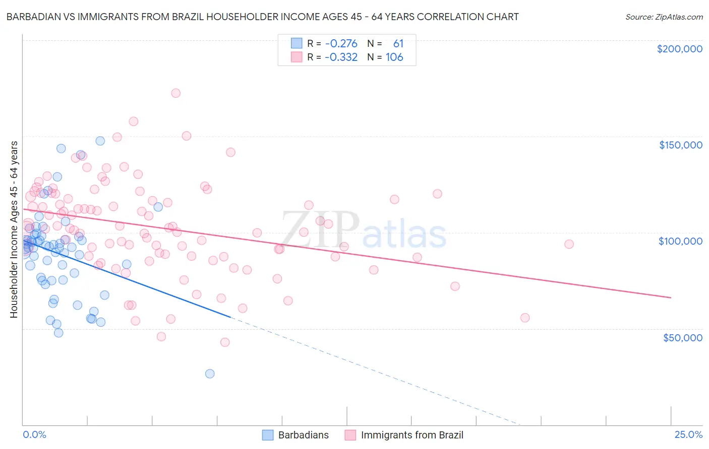 Barbadian vs Immigrants from Brazil Householder Income Ages 45 - 64 years