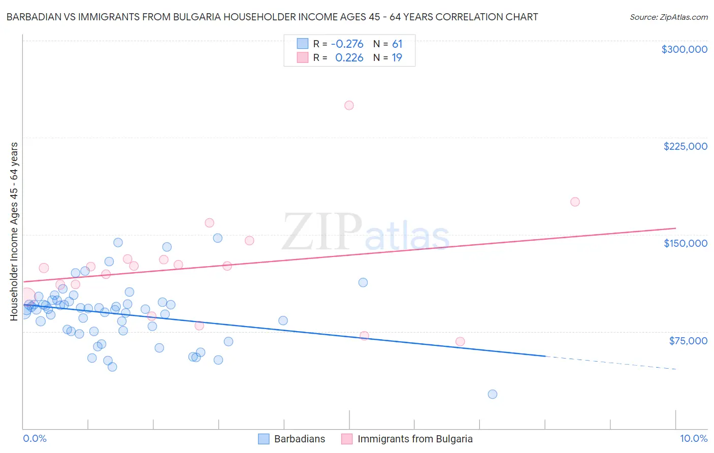 Barbadian vs Immigrants from Bulgaria Householder Income Ages 45 - 64 years