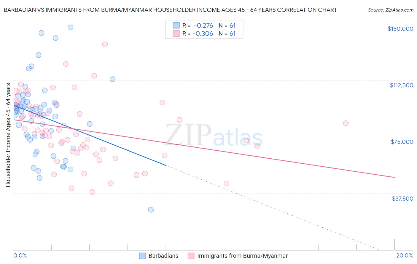 Barbadian vs Immigrants from Burma/Myanmar Householder Income Ages 45 - 64 years