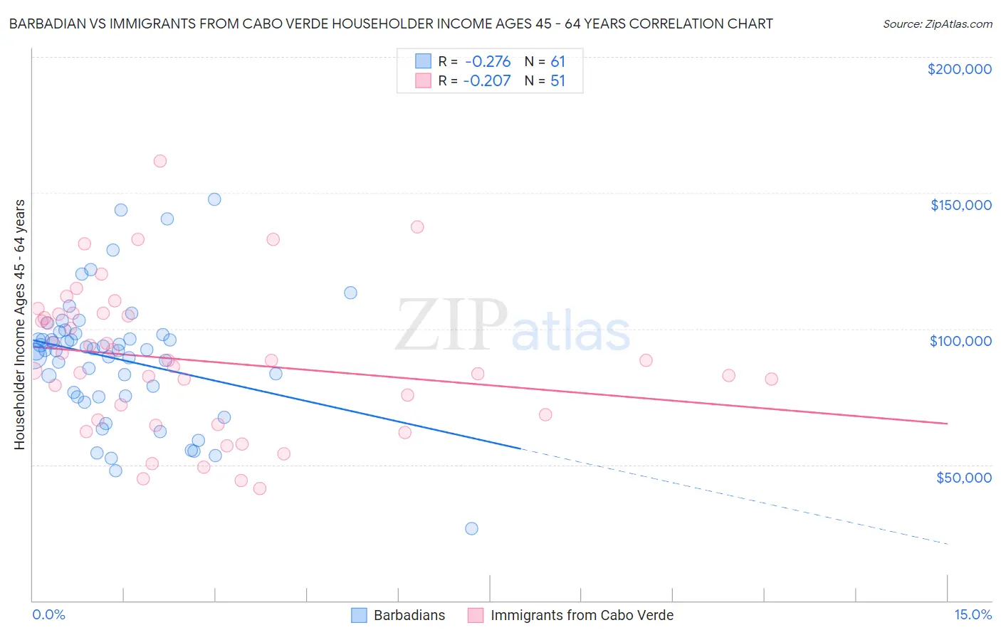 Barbadian vs Immigrants from Cabo Verde Householder Income Ages 45 - 64 years