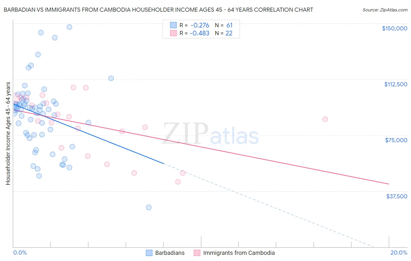 Barbadian vs Immigrants from Cambodia Householder Income Ages 45 - 64 years