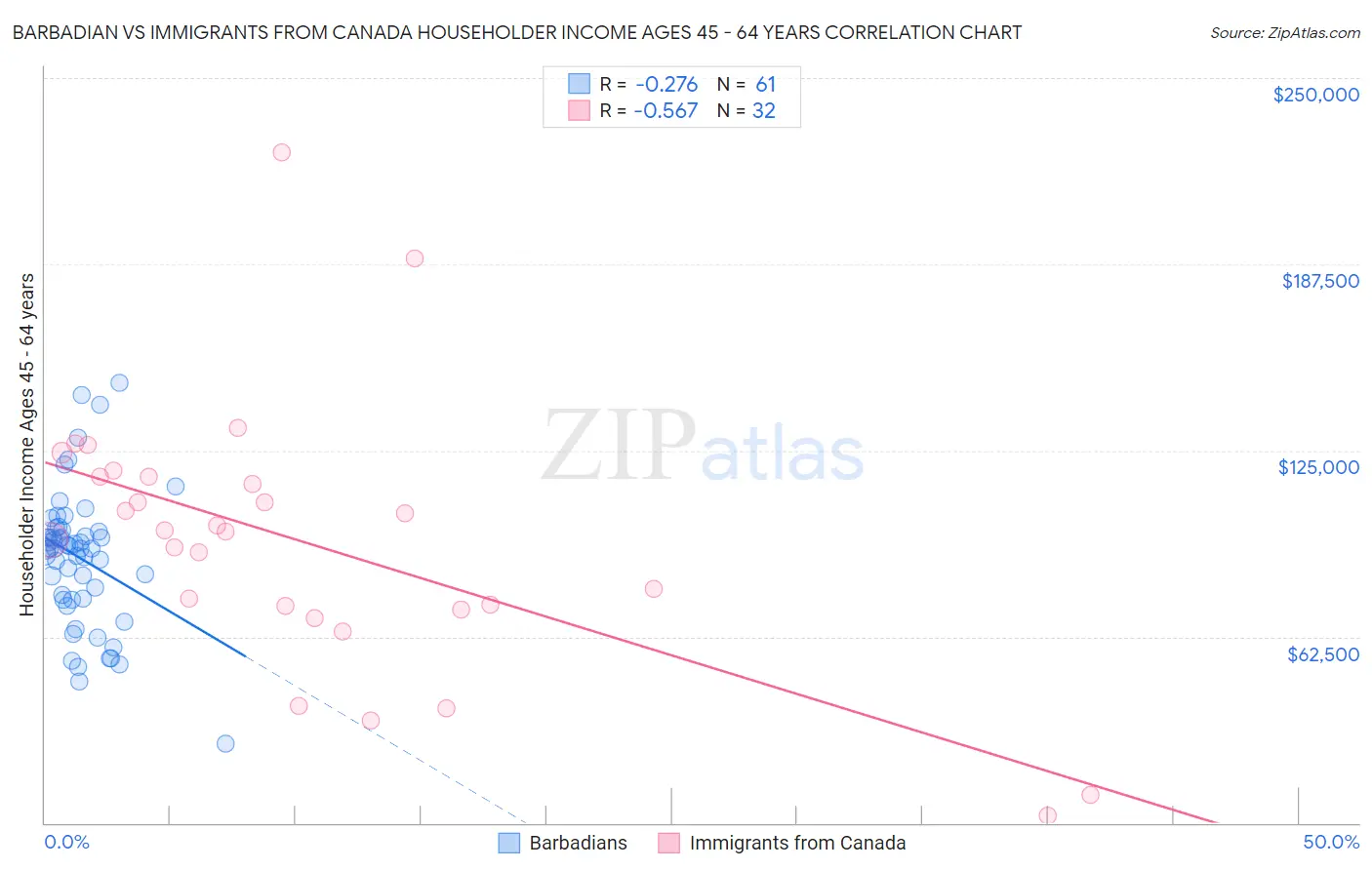 Barbadian vs Immigrants from Canada Householder Income Ages 45 - 64 years