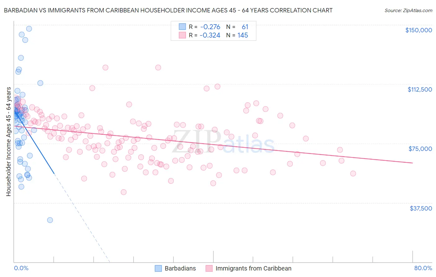 Barbadian vs Immigrants from Caribbean Householder Income Ages 45 - 64 years