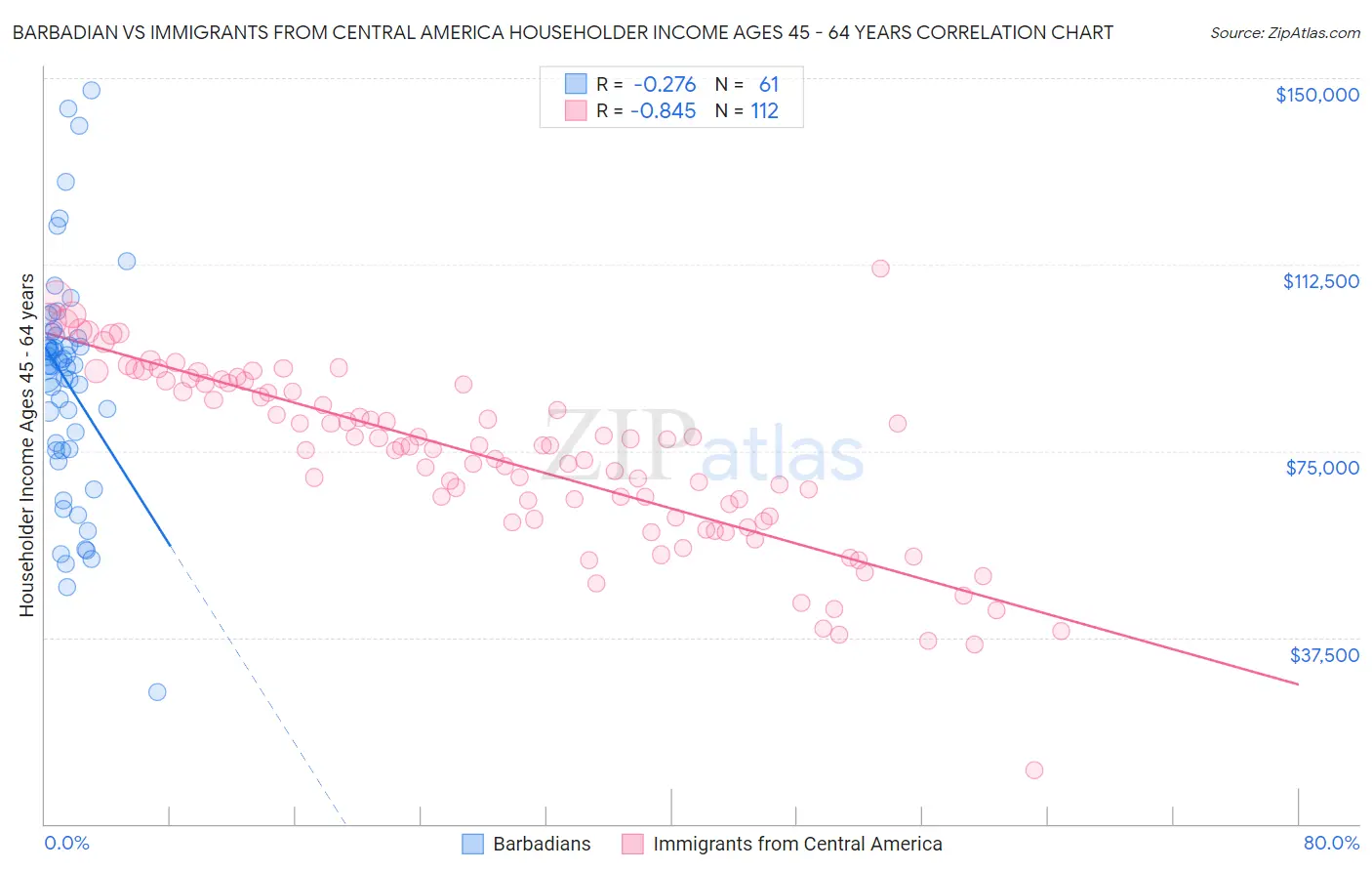 Barbadian vs Immigrants from Central America Householder Income Ages 45 - 64 years
