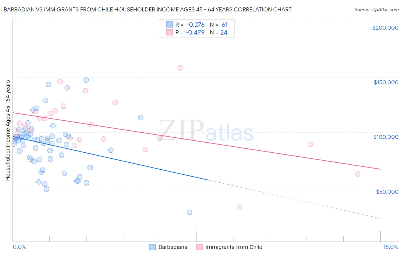 Barbadian vs Immigrants from Chile Householder Income Ages 45 - 64 years