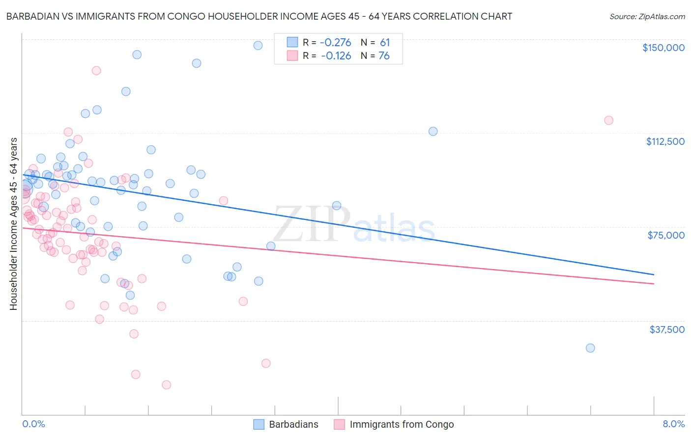 Barbadian vs Immigrants from Congo Householder Income Ages 45 - 64 years