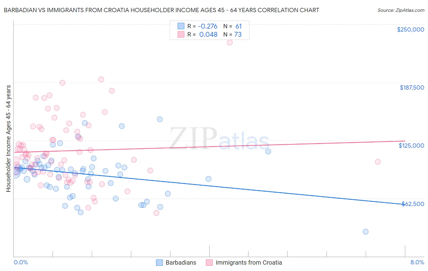 Barbadian vs Immigrants from Croatia Householder Income Ages 45 - 64 years