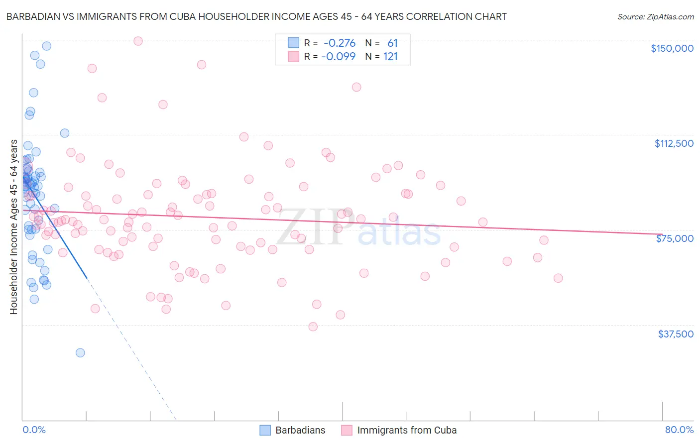 Barbadian vs Immigrants from Cuba Householder Income Ages 45 - 64 years