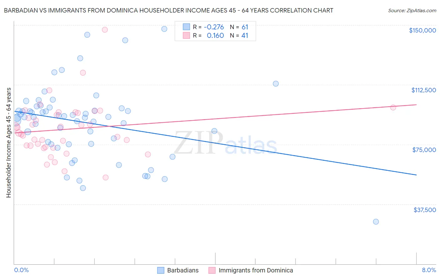 Barbadian vs Immigrants from Dominica Householder Income Ages 45 - 64 years